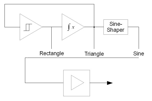 Analog signal generation chain