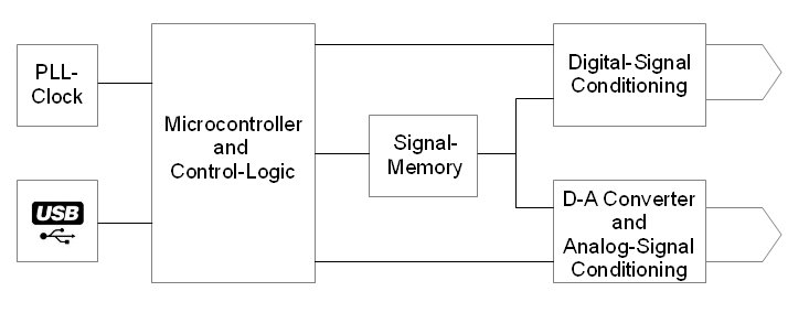 Schematic structure of the WaverAD signal-generator